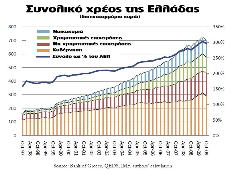 Τρομακτικό το χρέος της Ελλάδας – Δείτε αναλυτικά