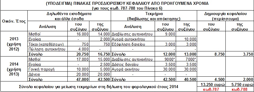 Ανάλωση κεφαλαίου: Πότε αφαιρείται ο αναλογών φόρος και οι πραγματικές δαπάνες κατά τον υπολογισμό