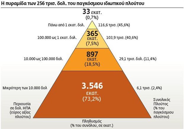 Credit Suisse: Χάθηκαν περιουσίες €587 δισ. στην Ελλάδα